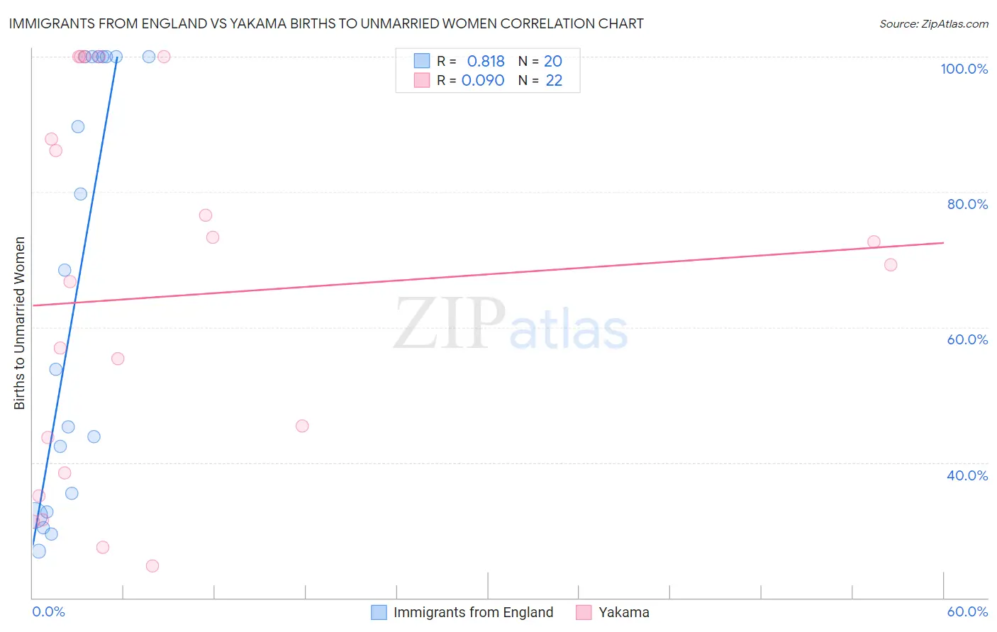 Immigrants from England vs Yakama Births to Unmarried Women