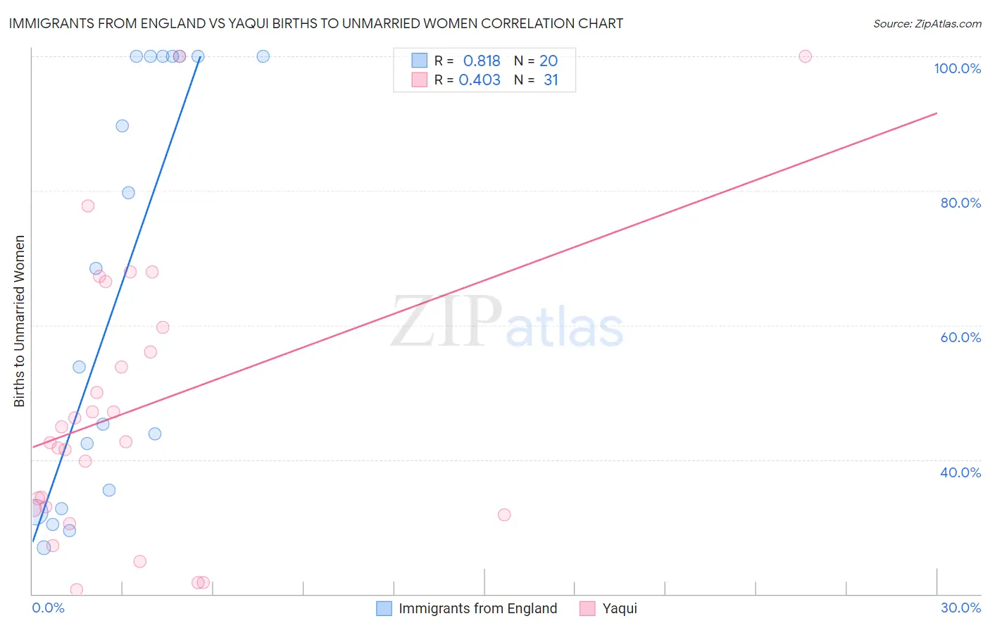 Immigrants from England vs Yaqui Births to Unmarried Women