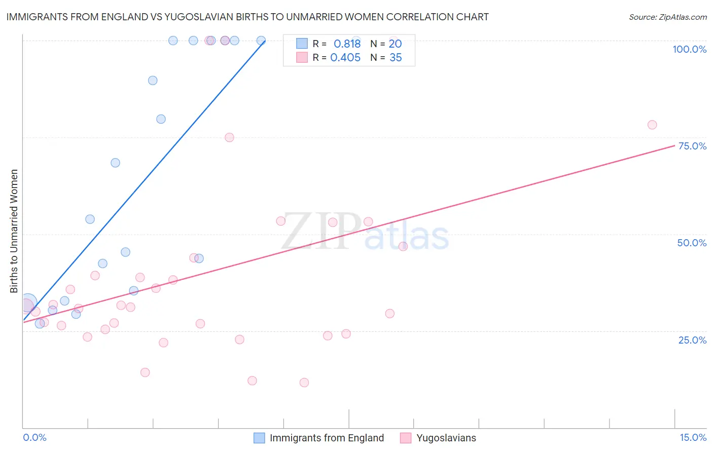 Immigrants from England vs Yugoslavian Births to Unmarried Women