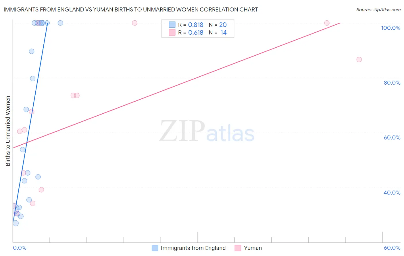 Immigrants from England vs Yuman Births to Unmarried Women