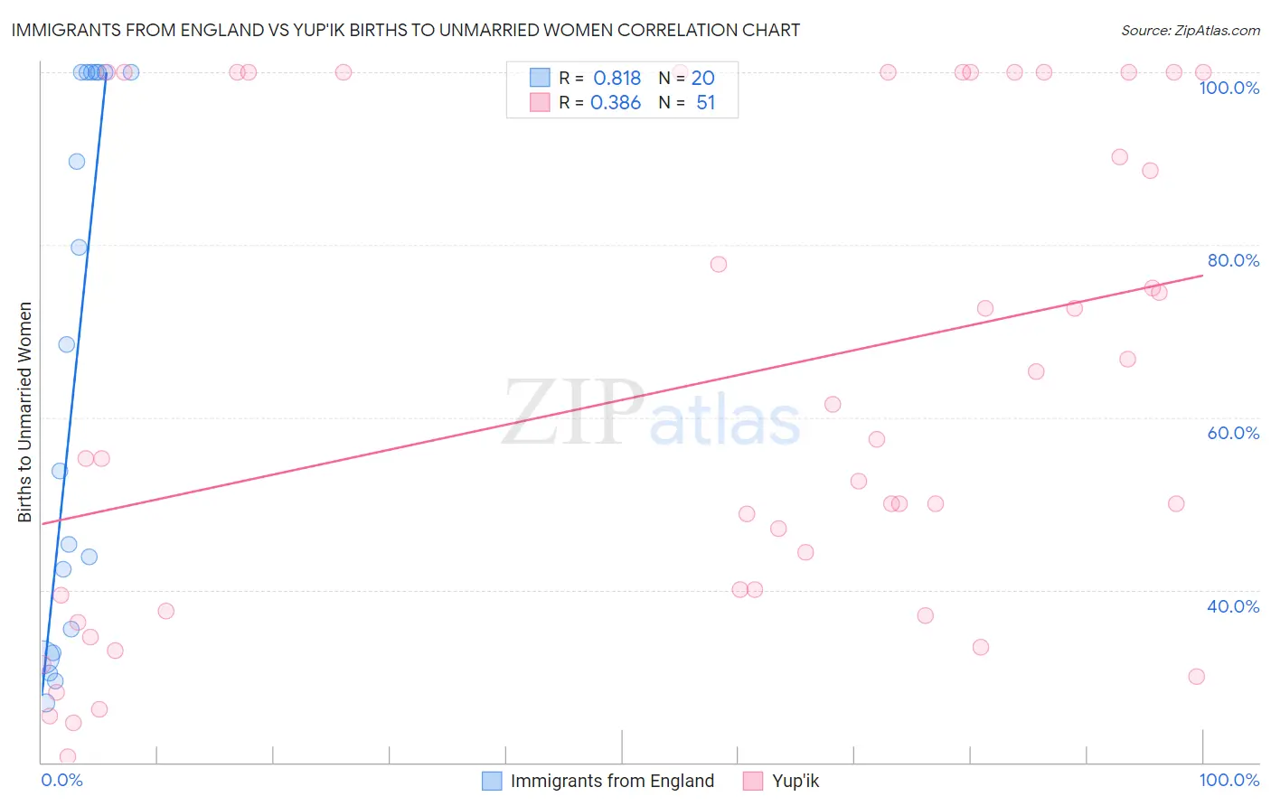 Immigrants from England vs Yup'ik Births to Unmarried Women