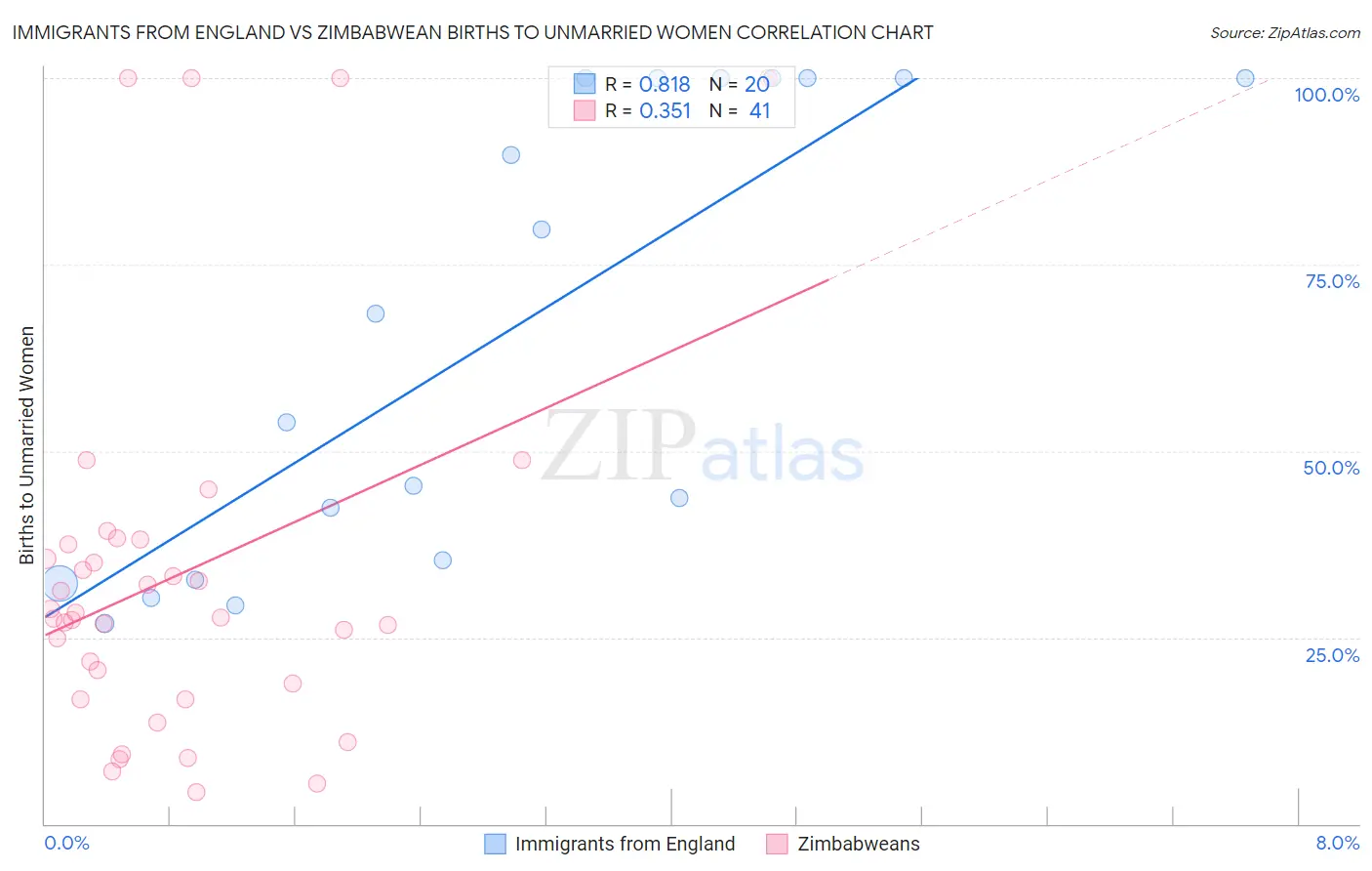 Immigrants from England vs Zimbabwean Births to Unmarried Women