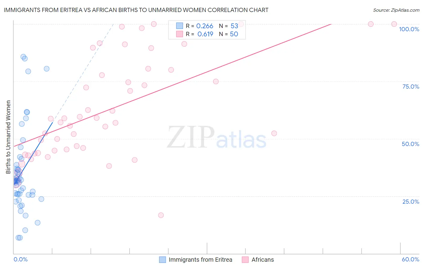 Immigrants from Eritrea vs African Births to Unmarried Women
