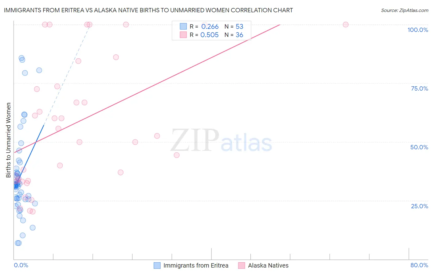 Immigrants from Eritrea vs Alaska Native Births to Unmarried Women