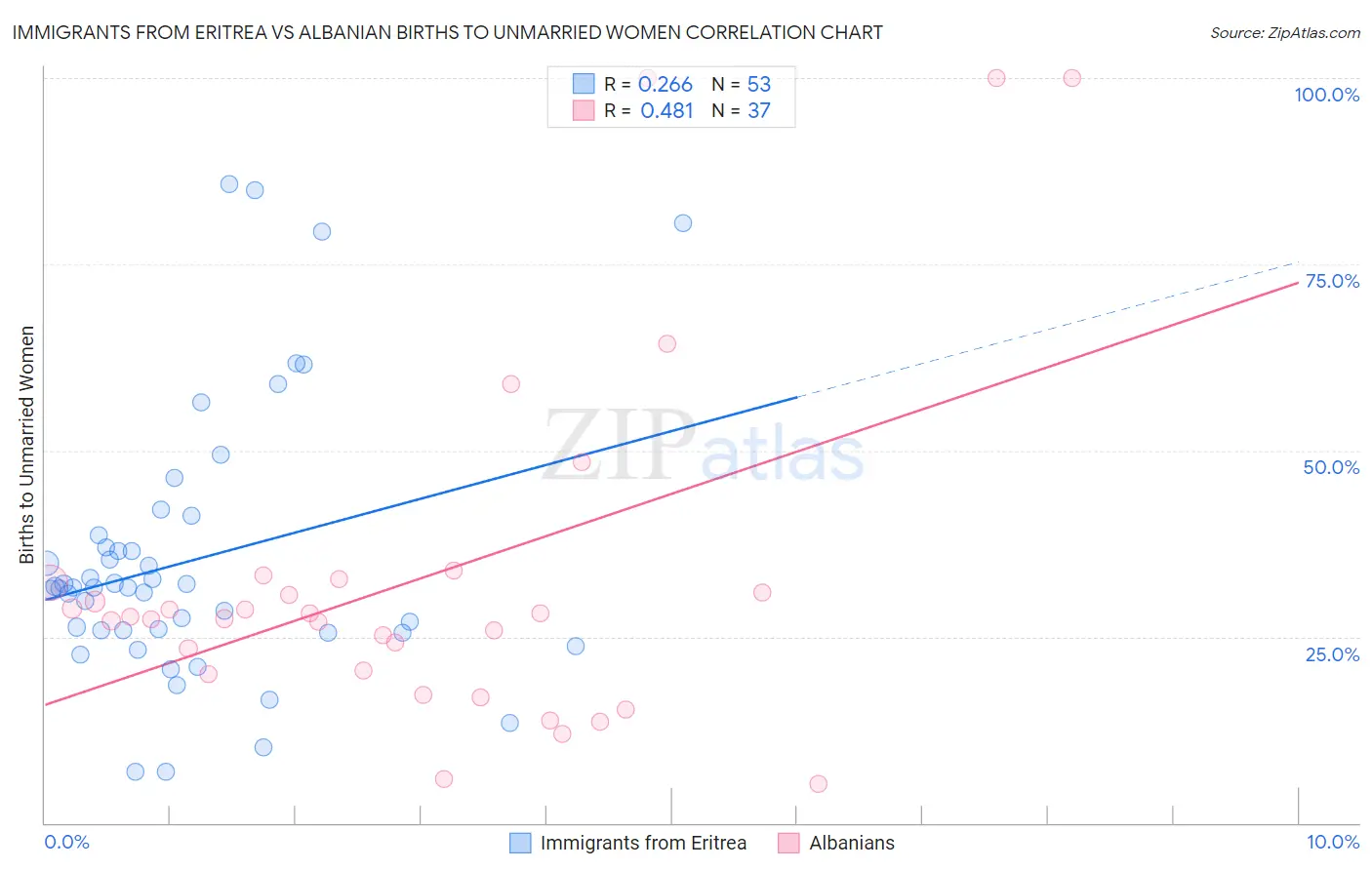 Immigrants from Eritrea vs Albanian Births to Unmarried Women