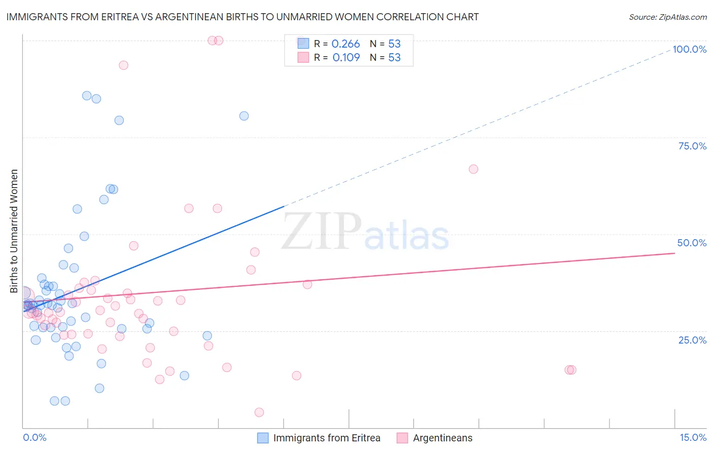 Immigrants from Eritrea vs Argentinean Births to Unmarried Women