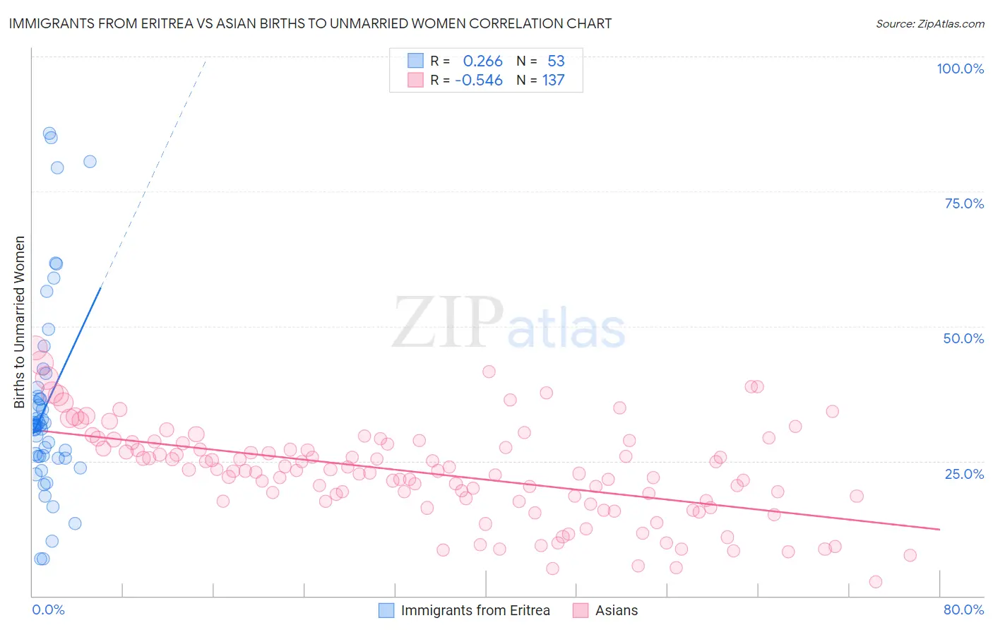 Immigrants from Eritrea vs Asian Births to Unmarried Women
