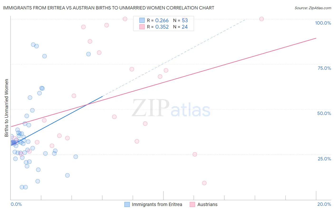 Immigrants from Eritrea vs Austrian Births to Unmarried Women