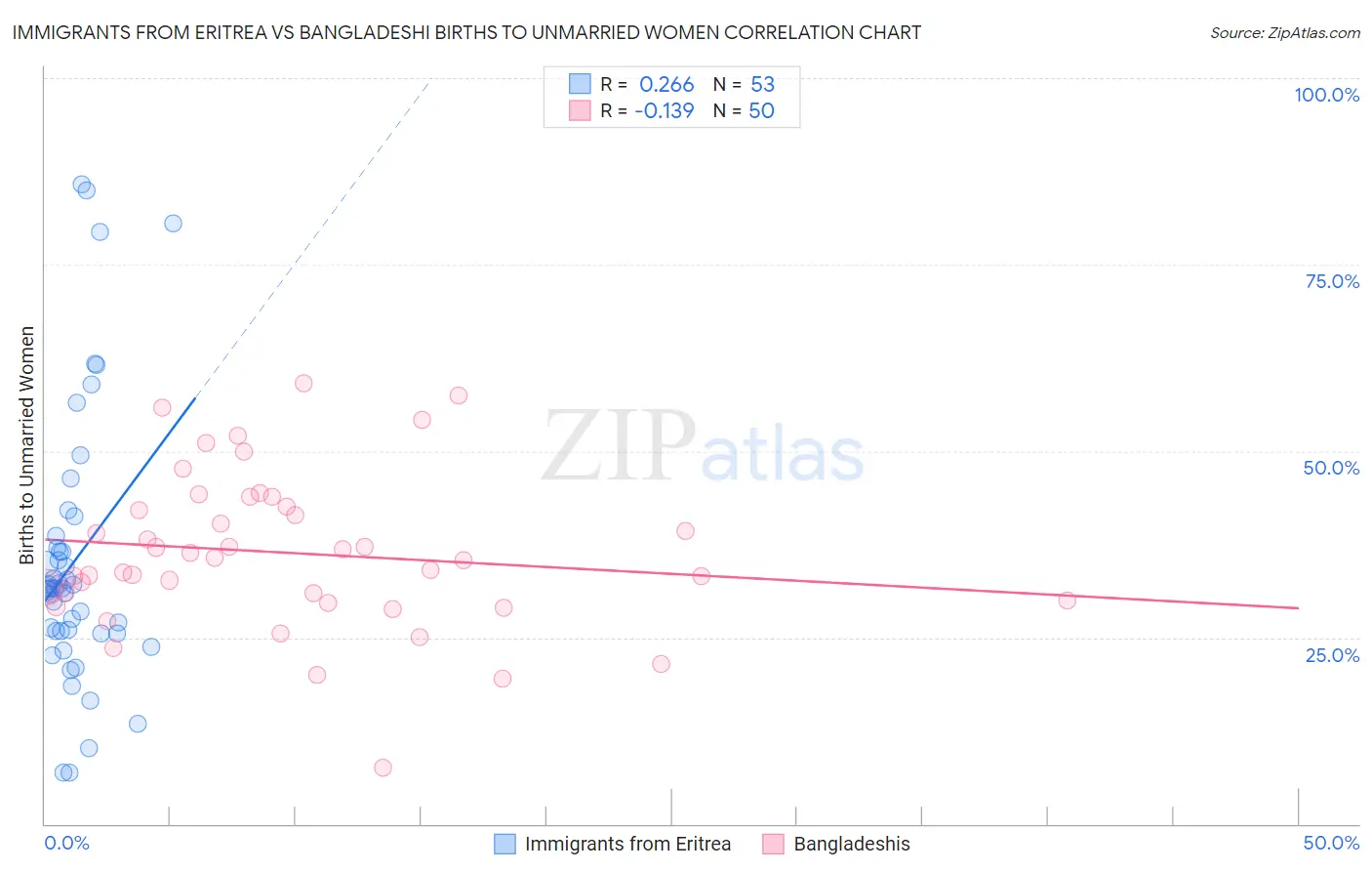 Immigrants from Eritrea vs Bangladeshi Births to Unmarried Women