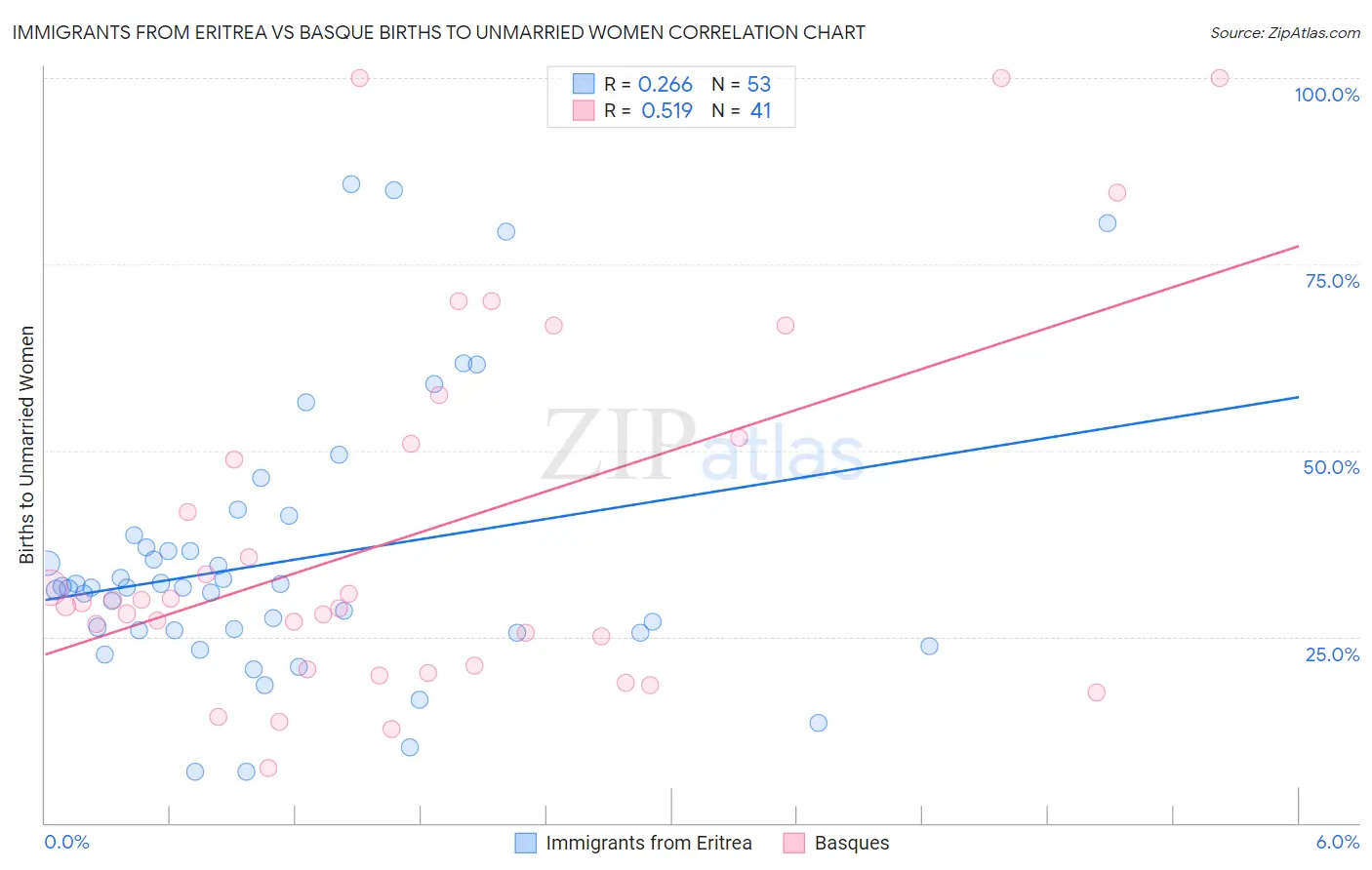 Immigrants from Eritrea vs Basque Births to Unmarried Women