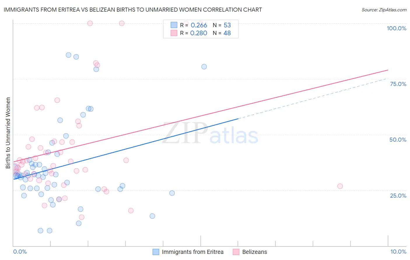 Immigrants from Eritrea vs Belizean Births to Unmarried Women