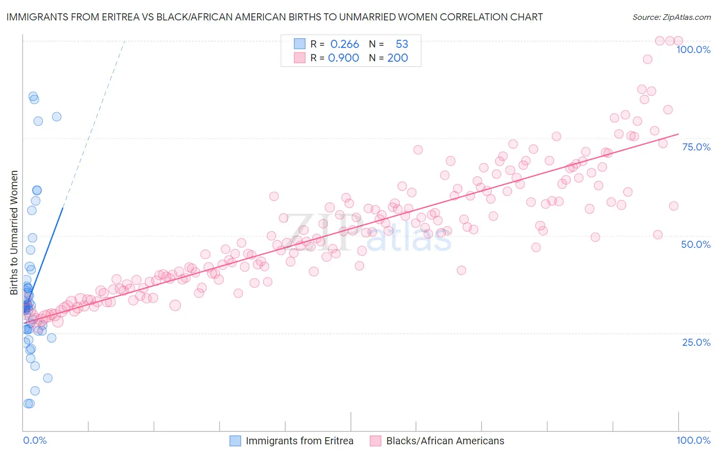 Immigrants from Eritrea vs Black/African American Births to Unmarried Women