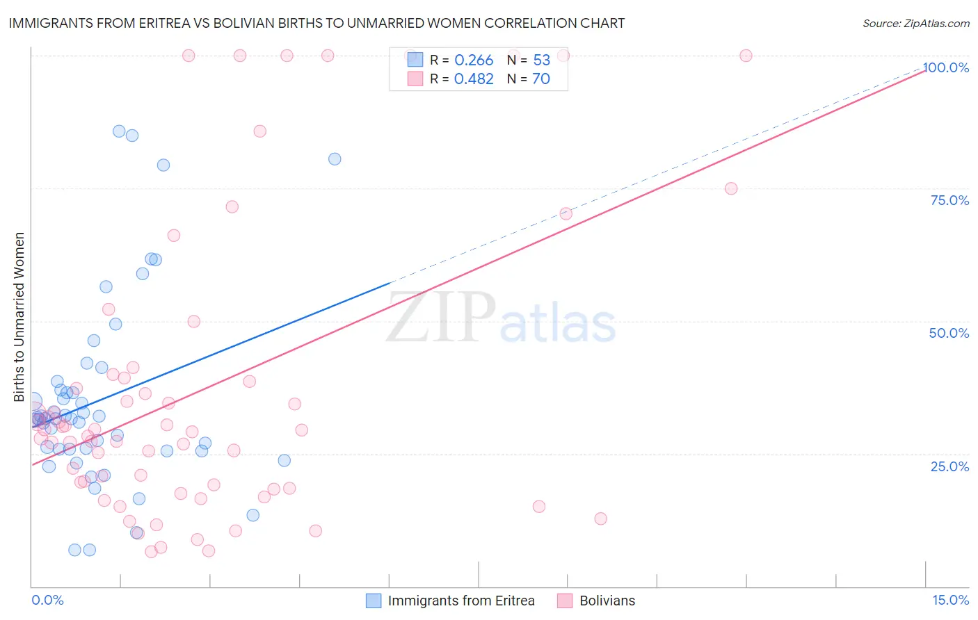 Immigrants from Eritrea vs Bolivian Births to Unmarried Women