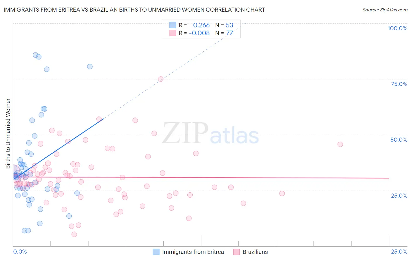 Immigrants from Eritrea vs Brazilian Births to Unmarried Women