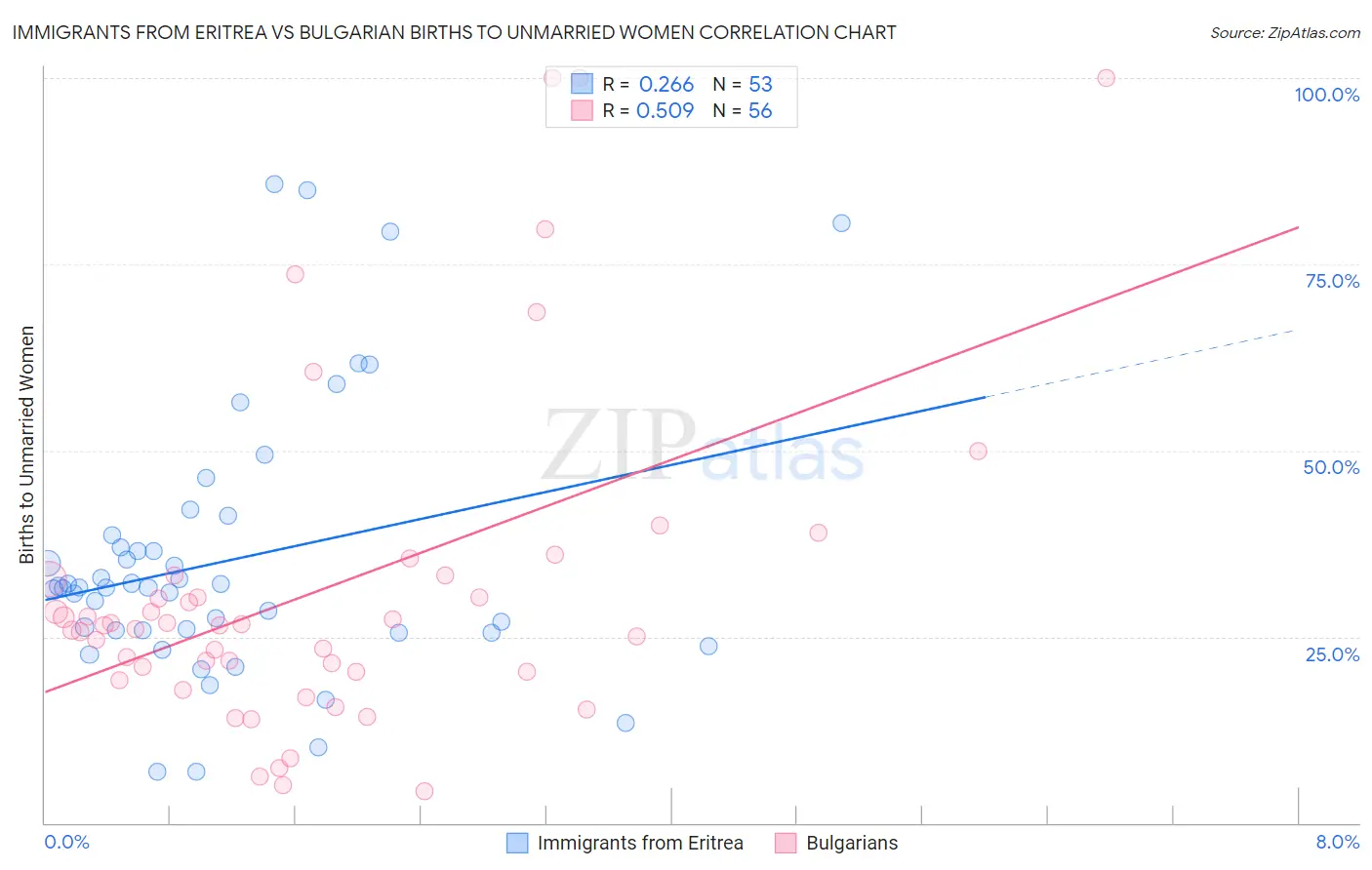 Immigrants from Eritrea vs Bulgarian Births to Unmarried Women