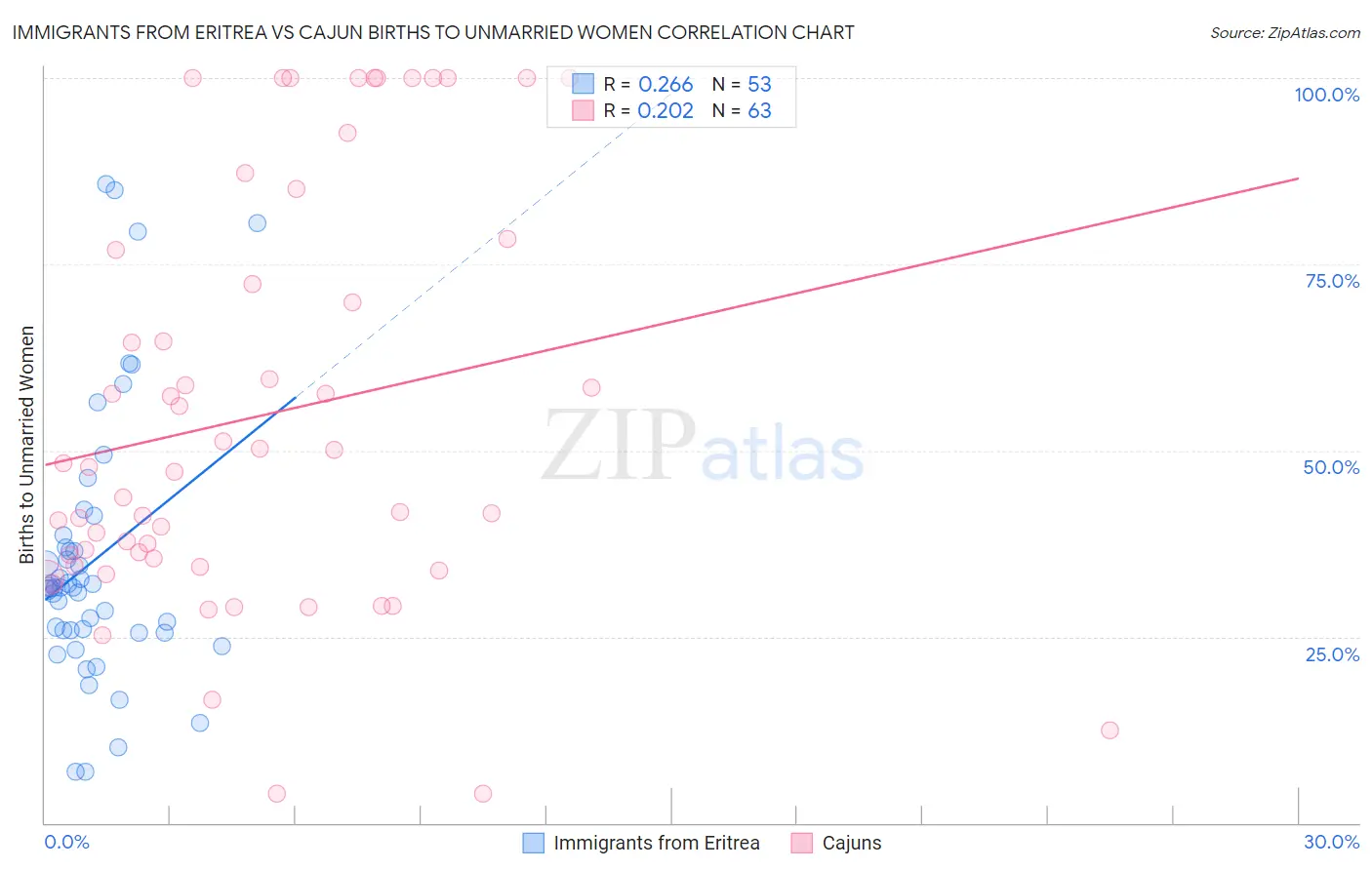 Immigrants from Eritrea vs Cajun Births to Unmarried Women