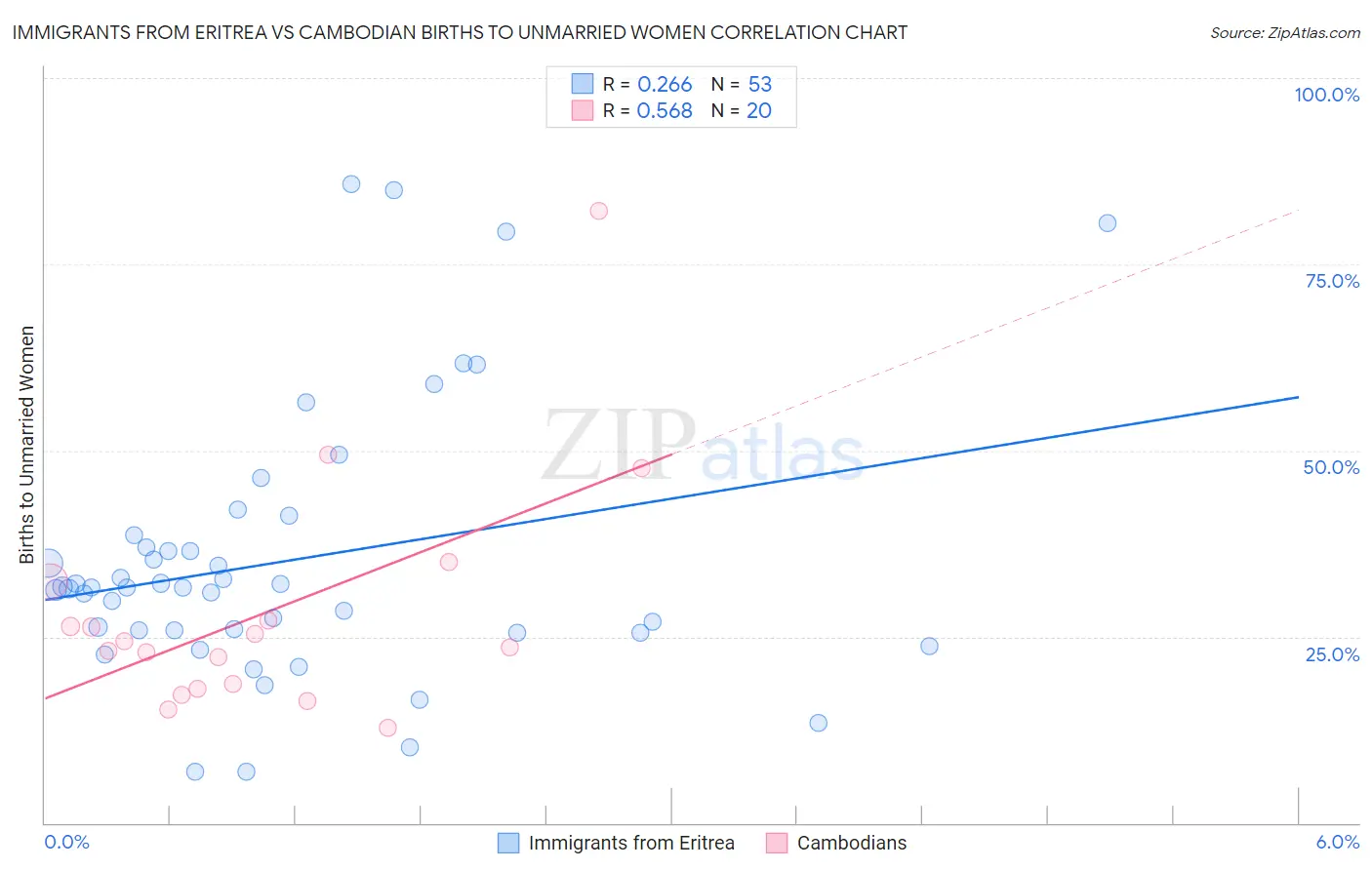 Immigrants from Eritrea vs Cambodian Births to Unmarried Women
