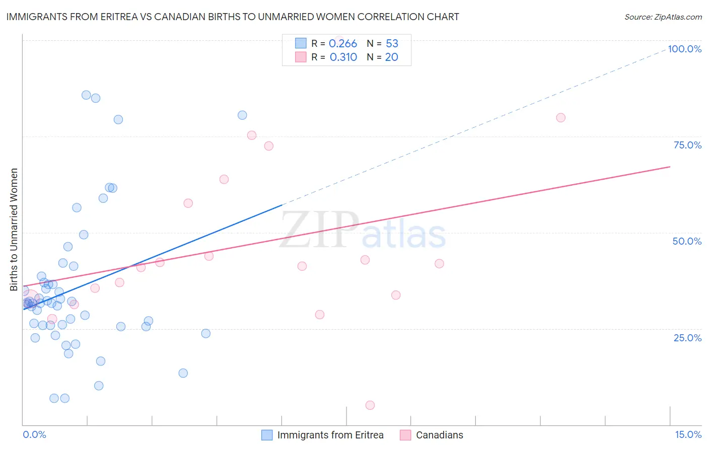 Immigrants from Eritrea vs Canadian Births to Unmarried Women