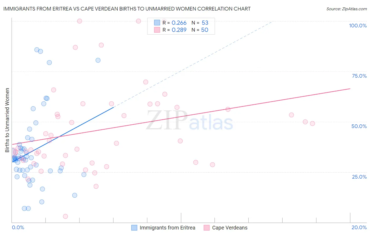 Immigrants from Eritrea vs Cape Verdean Births to Unmarried Women