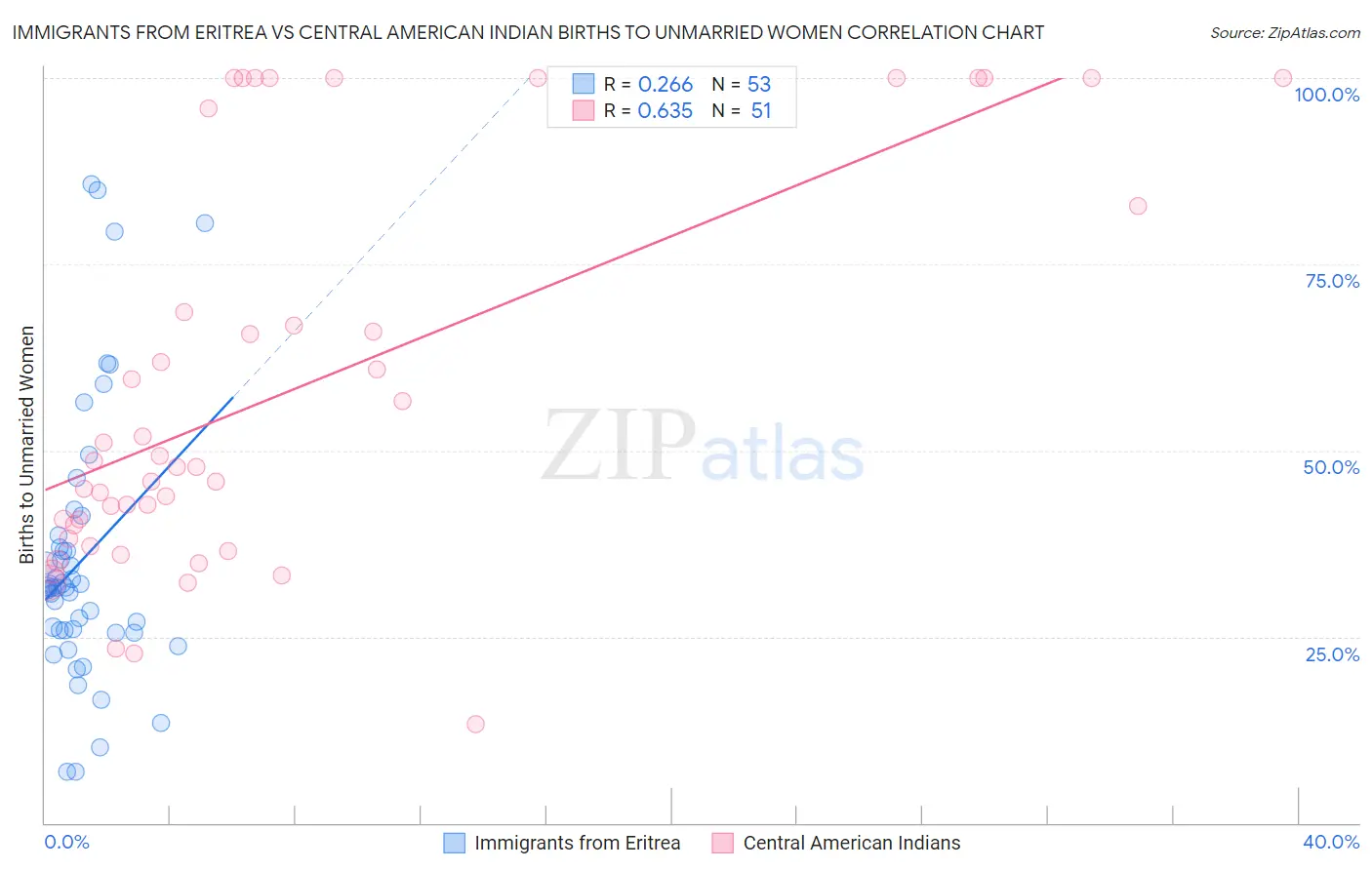 Immigrants from Eritrea vs Central American Indian Births to Unmarried Women
