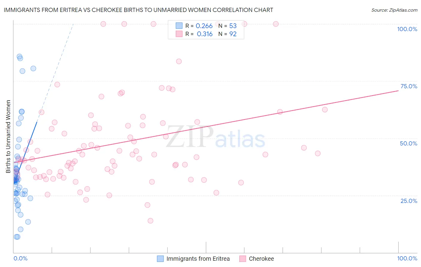 Immigrants from Eritrea vs Cherokee Births to Unmarried Women