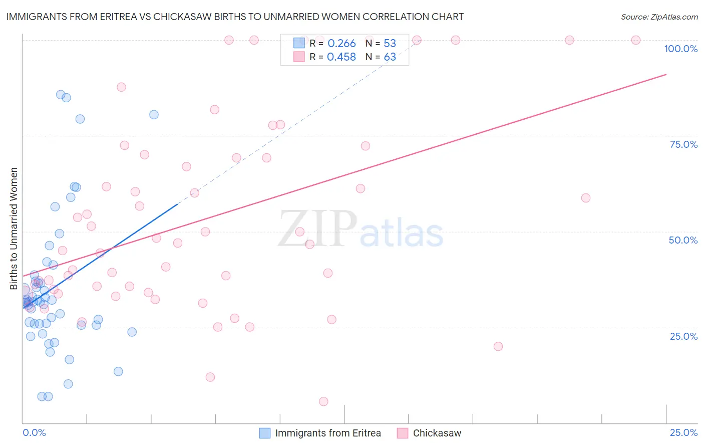 Immigrants from Eritrea vs Chickasaw Births to Unmarried Women