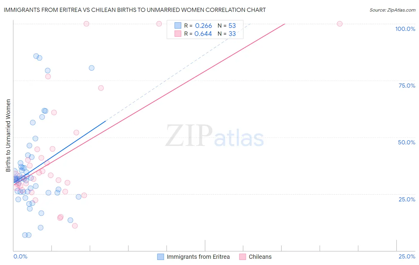 Immigrants from Eritrea vs Chilean Births to Unmarried Women