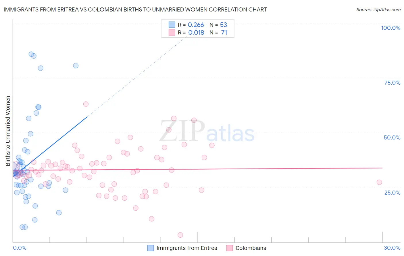 Immigrants from Eritrea vs Colombian Births to Unmarried Women