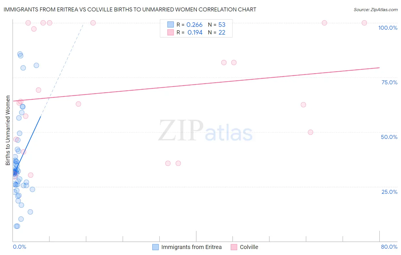 Immigrants from Eritrea vs Colville Births to Unmarried Women