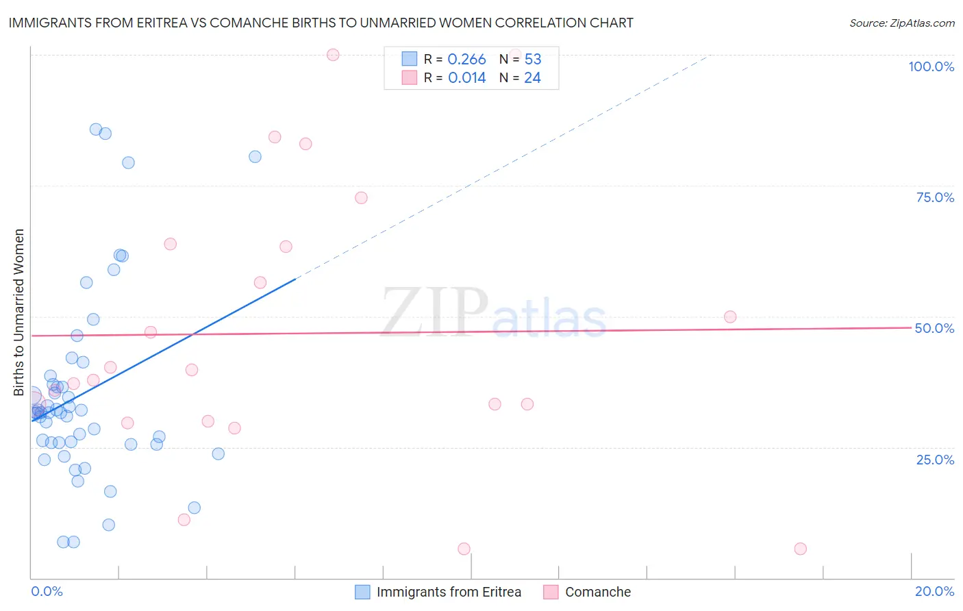 Immigrants from Eritrea vs Comanche Births to Unmarried Women