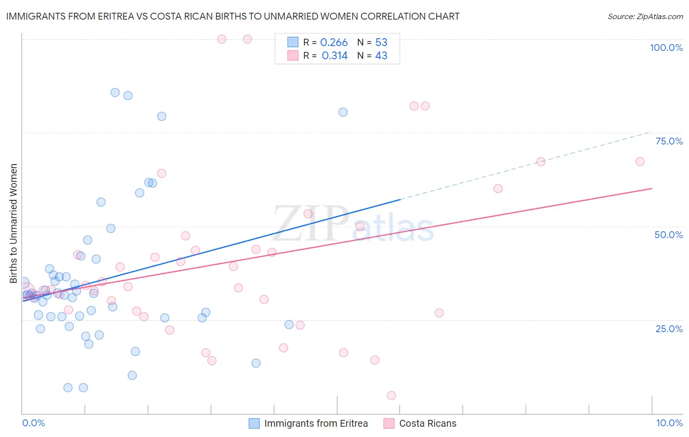Immigrants from Eritrea vs Costa Rican Births to Unmarried Women