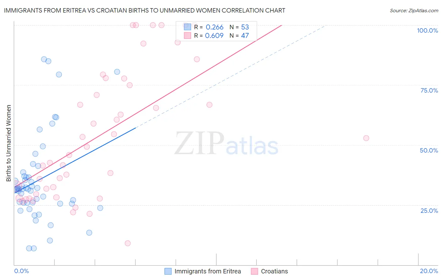 Immigrants from Eritrea vs Croatian Births to Unmarried Women