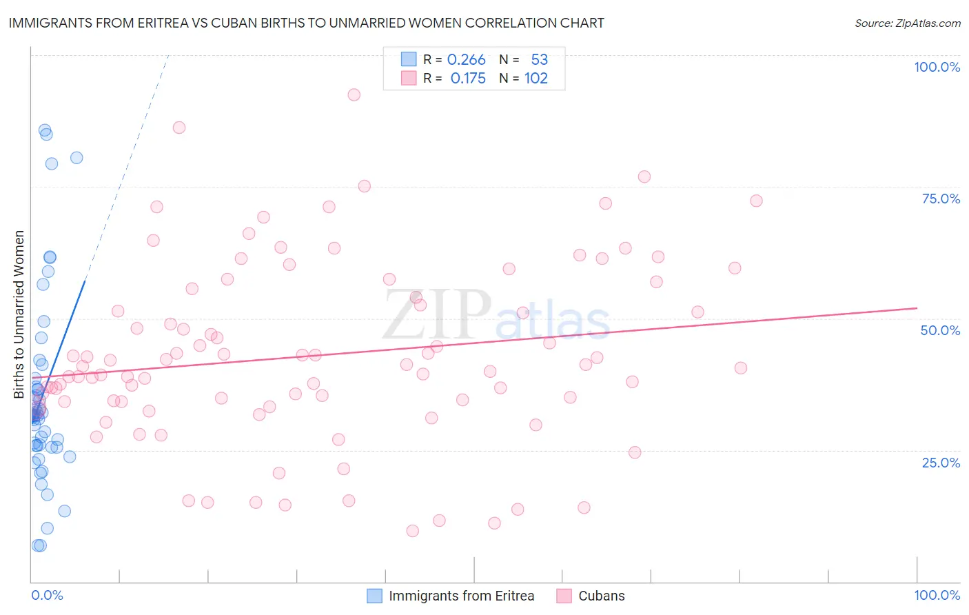 Immigrants from Eritrea vs Cuban Births to Unmarried Women