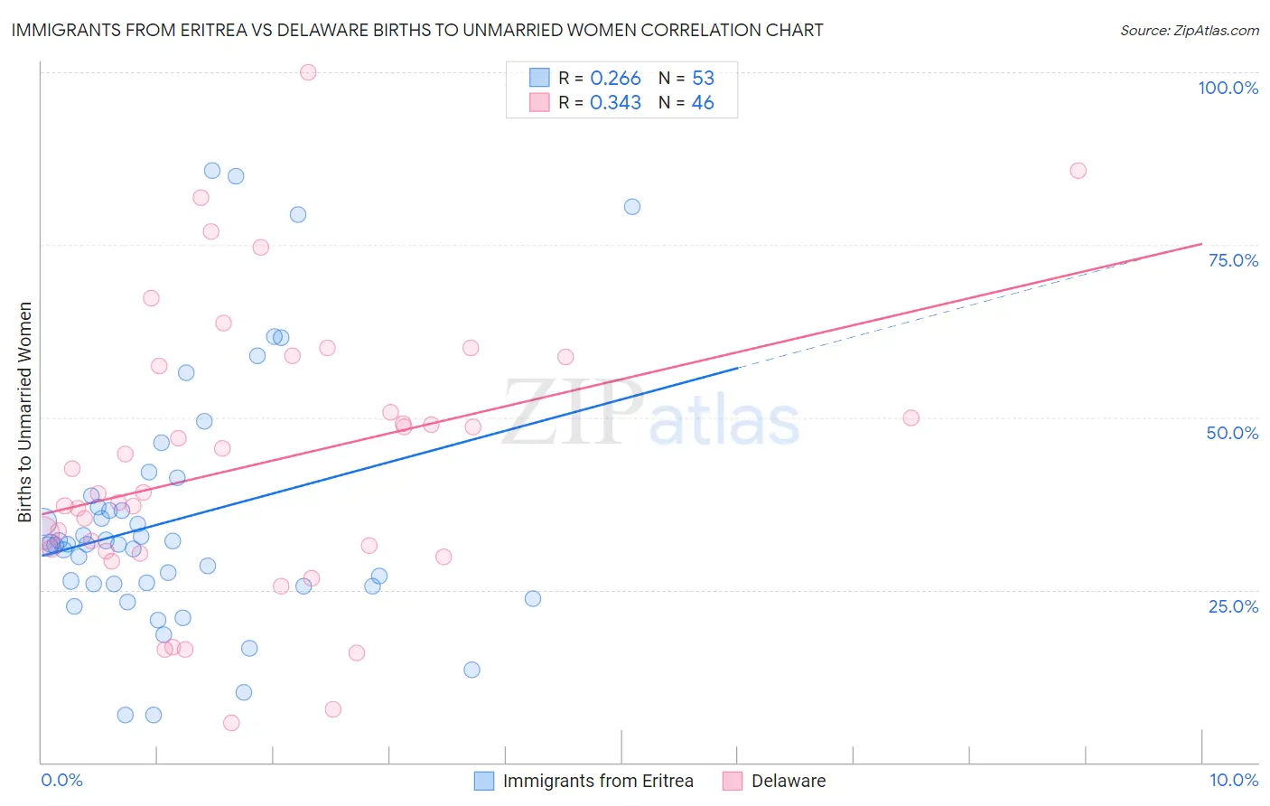 Immigrants from Eritrea vs Delaware Births to Unmarried Women