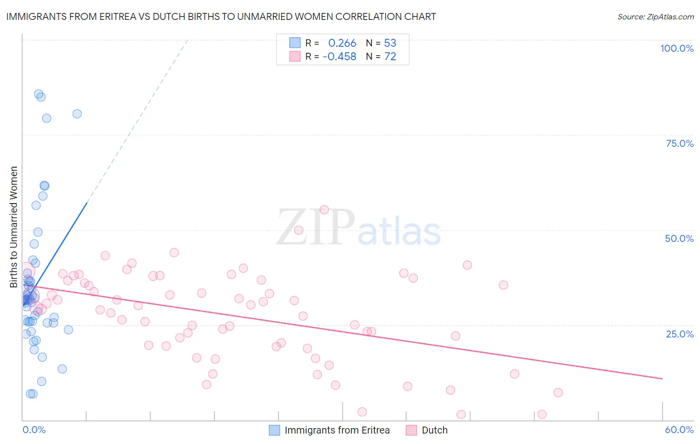 Immigrants from Eritrea vs Dutch Births to Unmarried Women