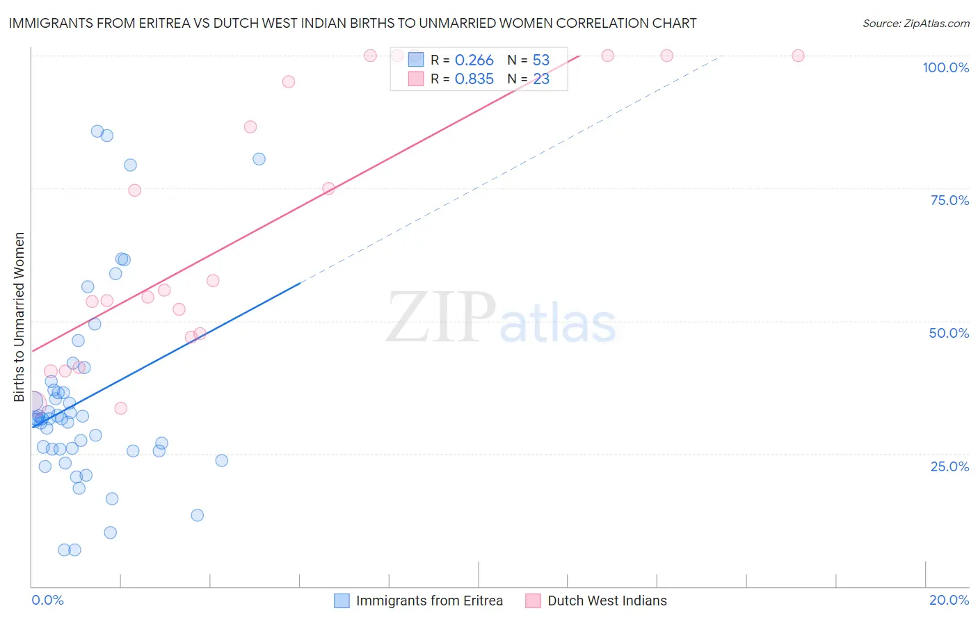 Immigrants from Eritrea vs Dutch West Indian Births to Unmarried Women