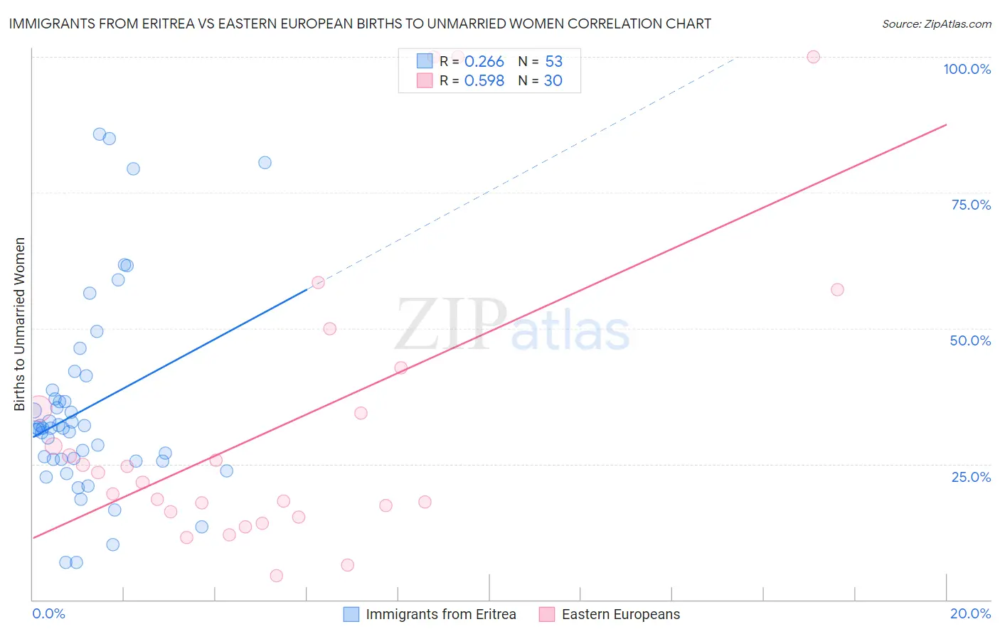 Immigrants from Eritrea vs Eastern European Births to Unmarried Women