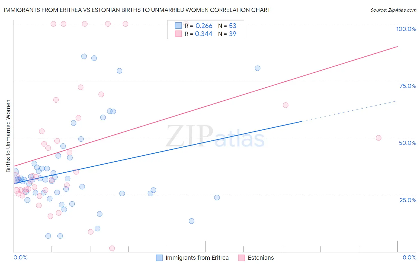 Immigrants from Eritrea vs Estonian Births to Unmarried Women