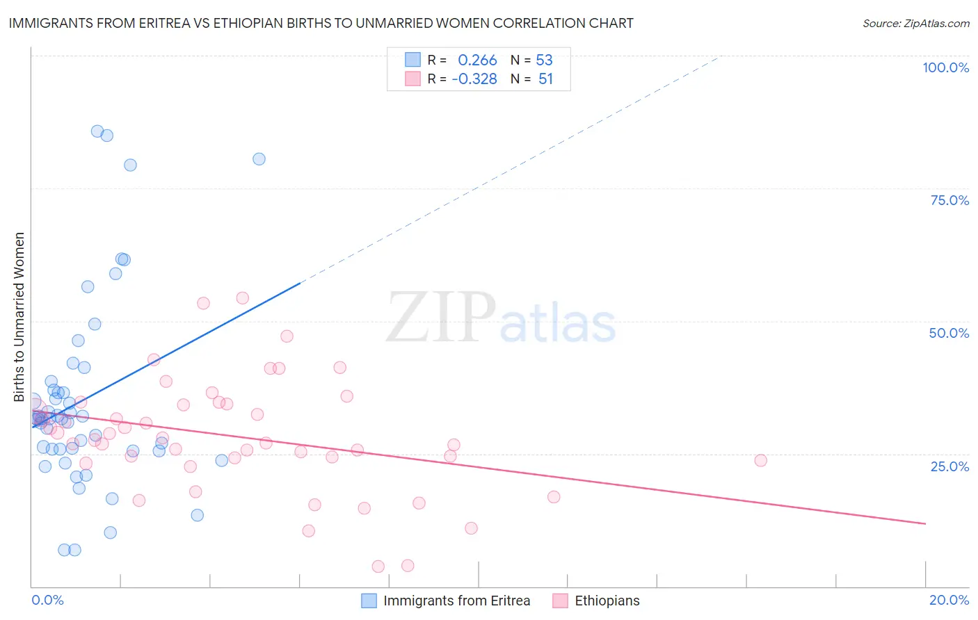 Immigrants from Eritrea vs Ethiopian Births to Unmarried Women