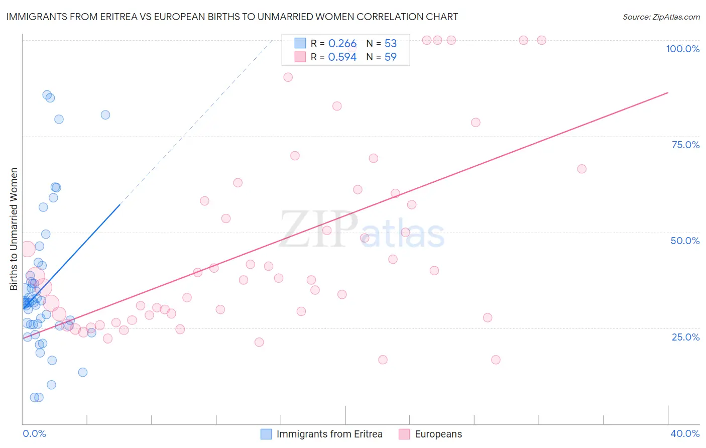 Immigrants from Eritrea vs European Births to Unmarried Women