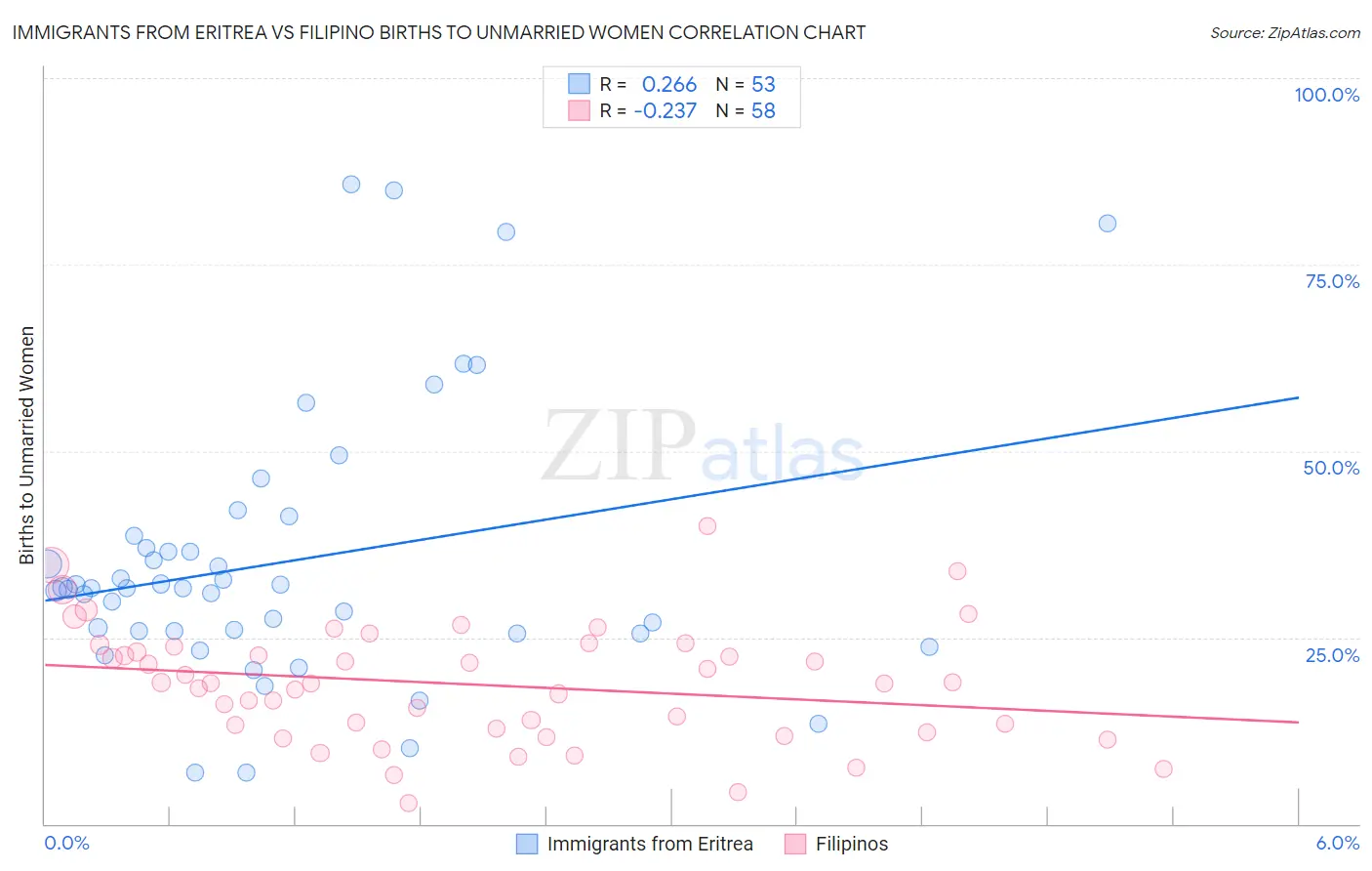 Immigrants from Eritrea vs Filipino Births to Unmarried Women