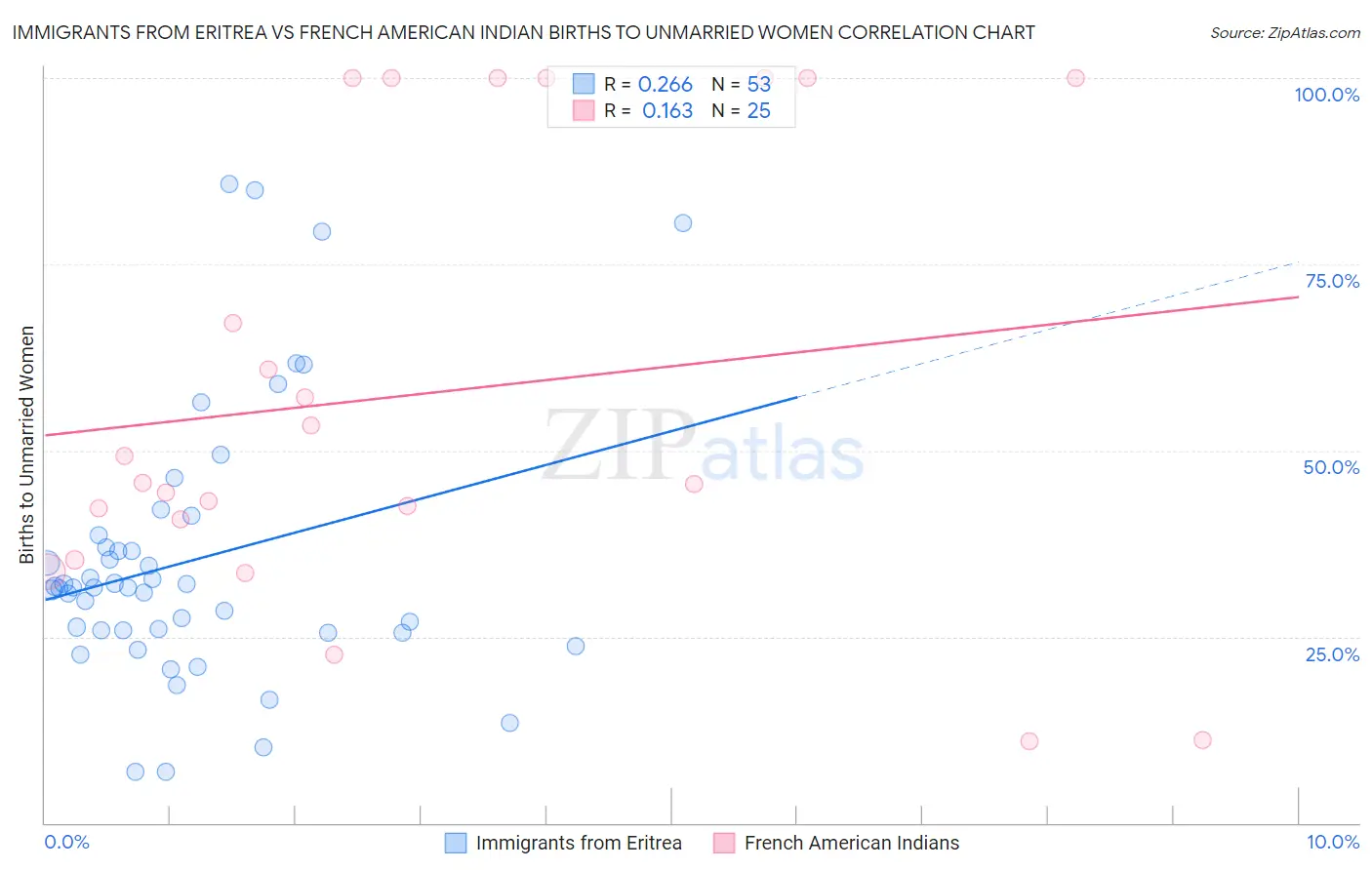 Immigrants from Eritrea vs French American Indian Births to Unmarried Women
