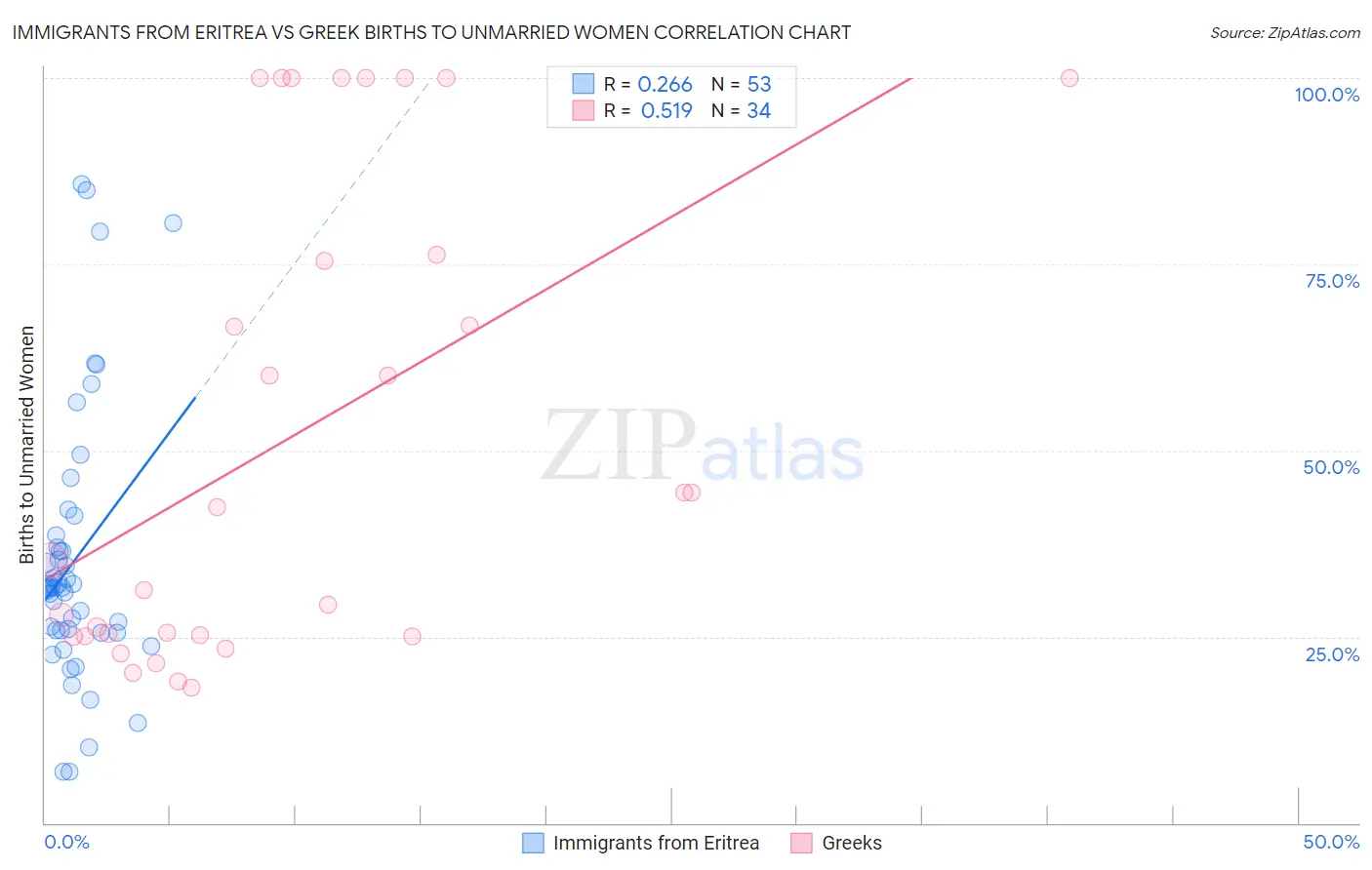 Immigrants from Eritrea vs Greek Births to Unmarried Women