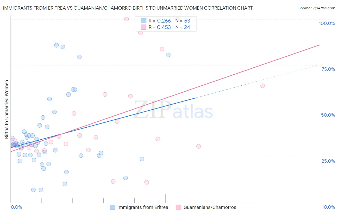 Immigrants from Eritrea vs Guamanian/Chamorro Births to Unmarried Women
