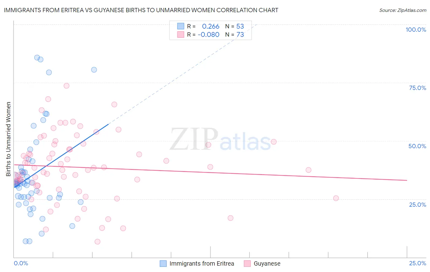 Immigrants from Eritrea vs Guyanese Births to Unmarried Women