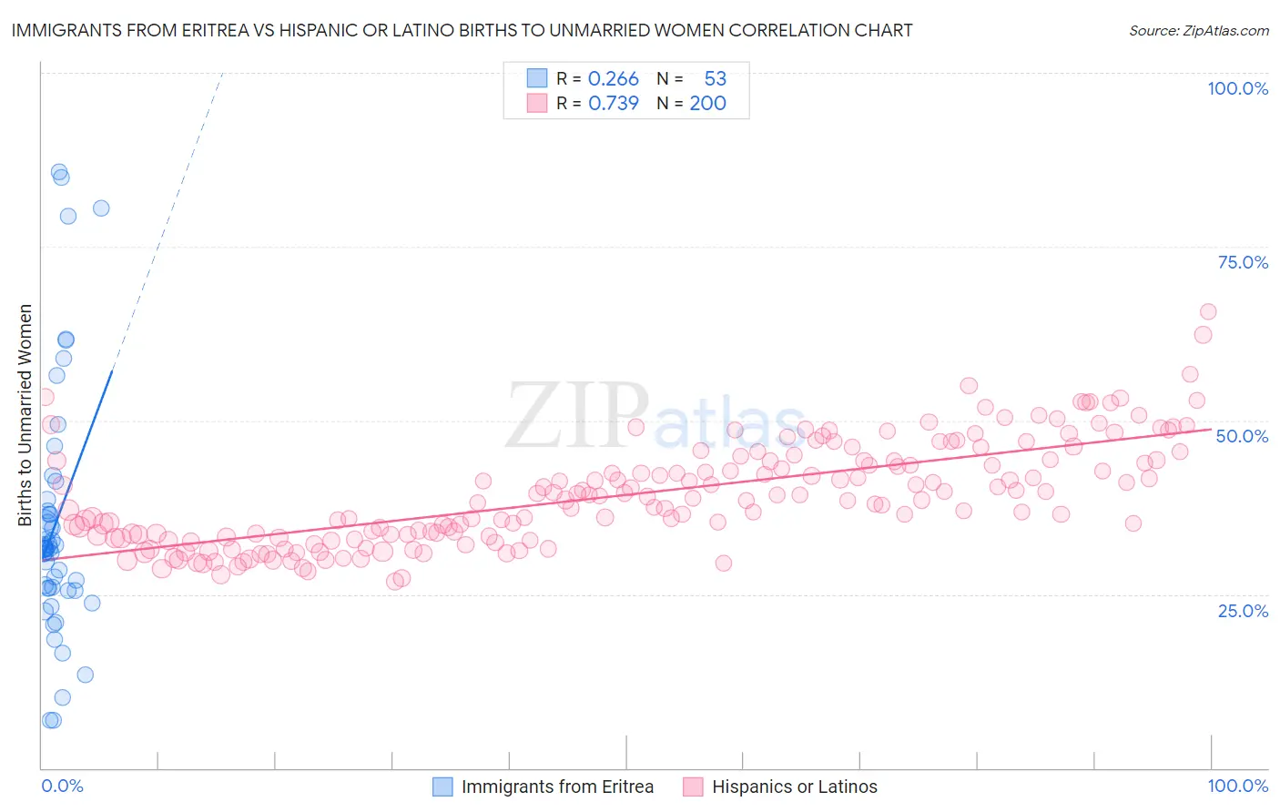 Immigrants from Eritrea vs Hispanic or Latino Births to Unmarried Women