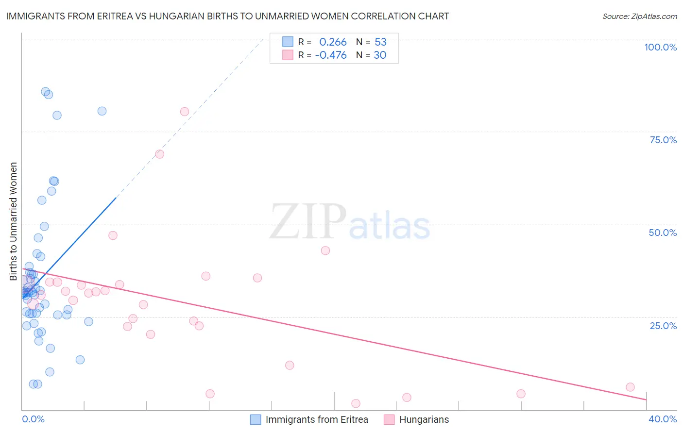 Immigrants from Eritrea vs Hungarian Births to Unmarried Women