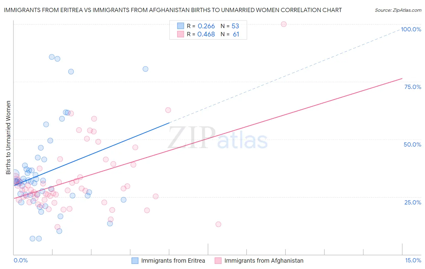 Immigrants from Eritrea vs Immigrants from Afghanistan Births to Unmarried Women