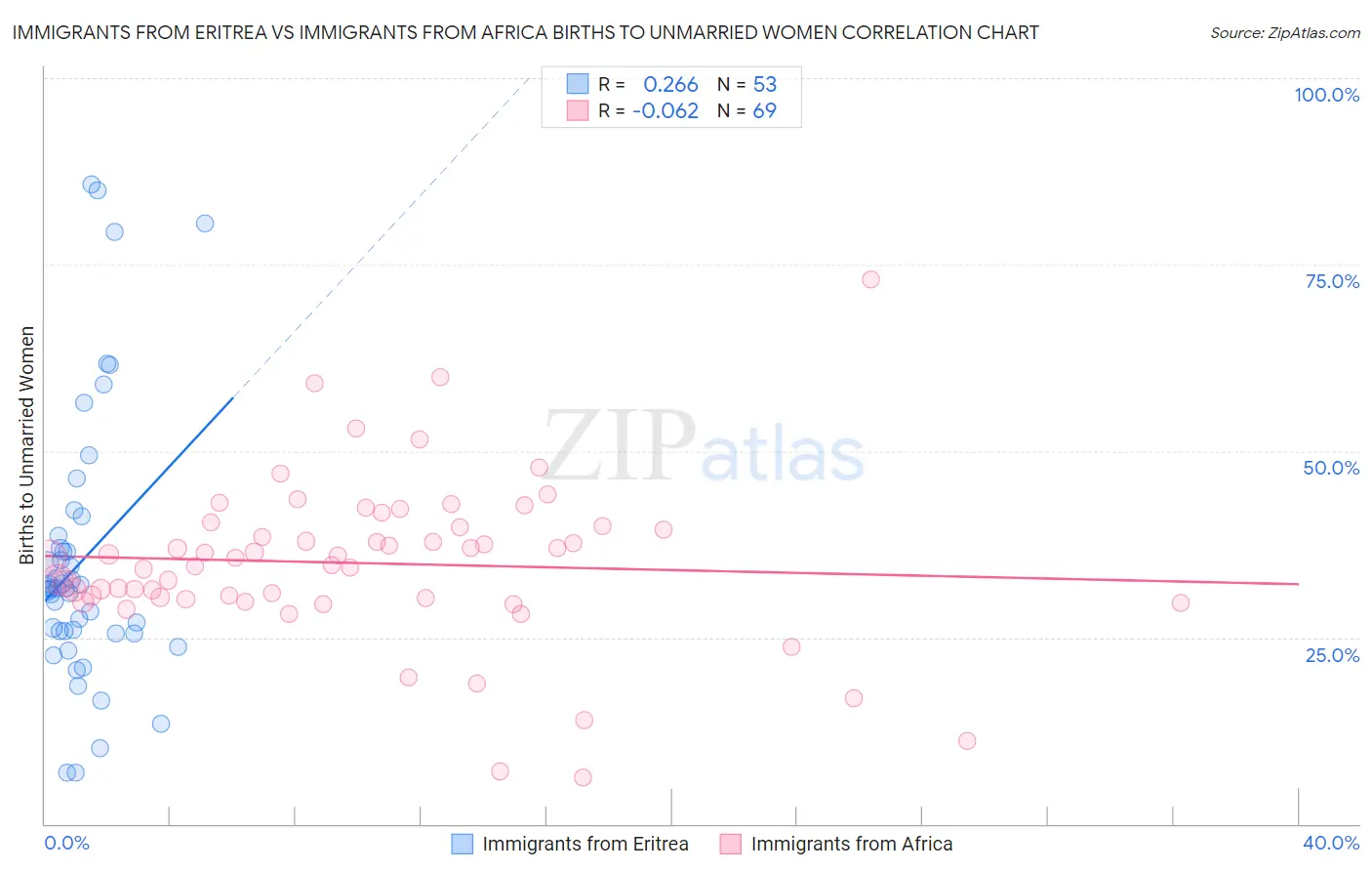 Immigrants from Eritrea vs Immigrants from Africa Births to Unmarried Women