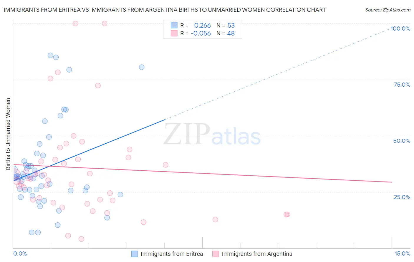 Immigrants from Eritrea vs Immigrants from Argentina Births to Unmarried Women